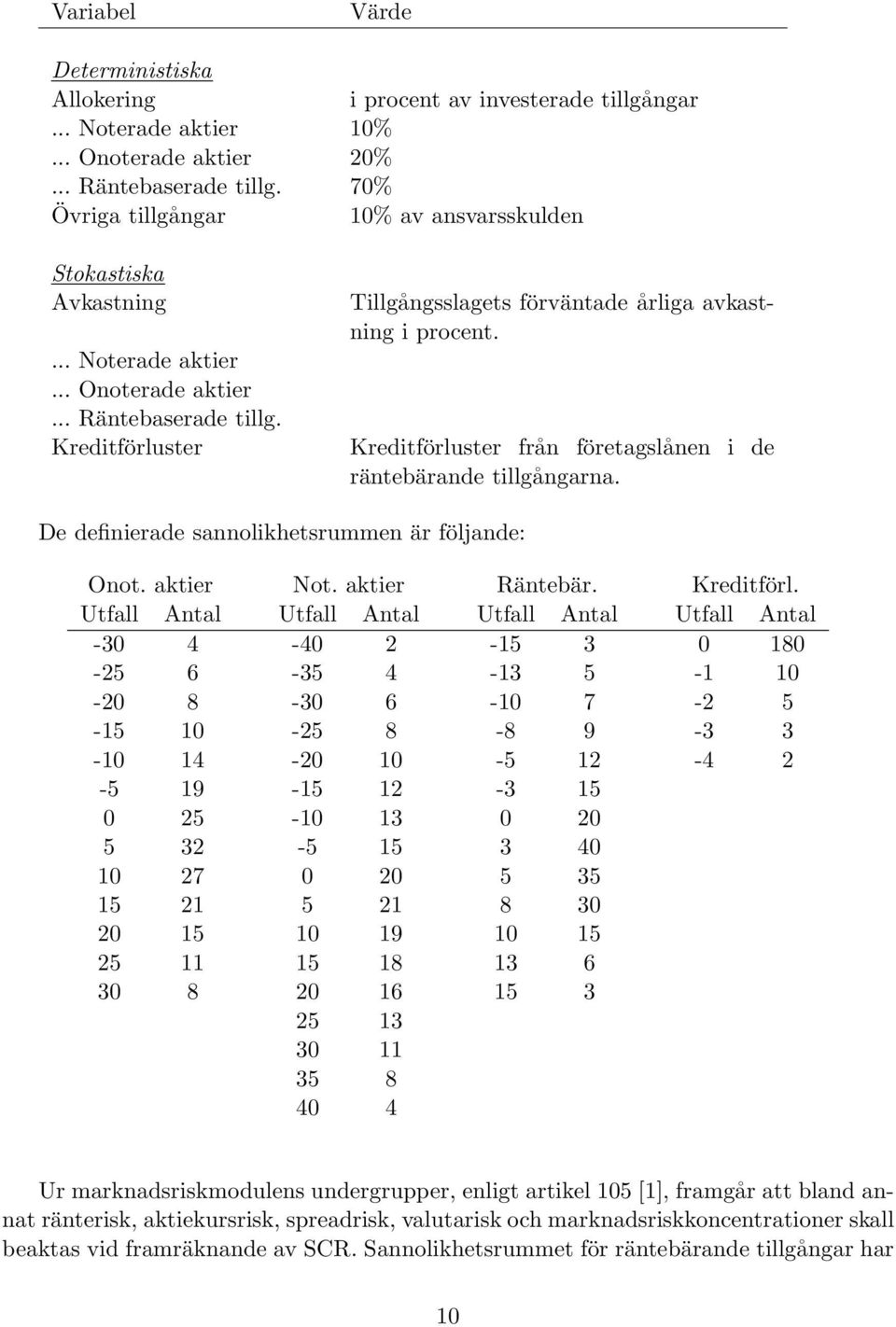 Kreditförluster Tillgångsslagets förväntade årliga avkastning i procent. Kreditförluster från företagslånen i de räntebärande tillgångarna. De definierade sannolikhetsrummen är följande: Onot.