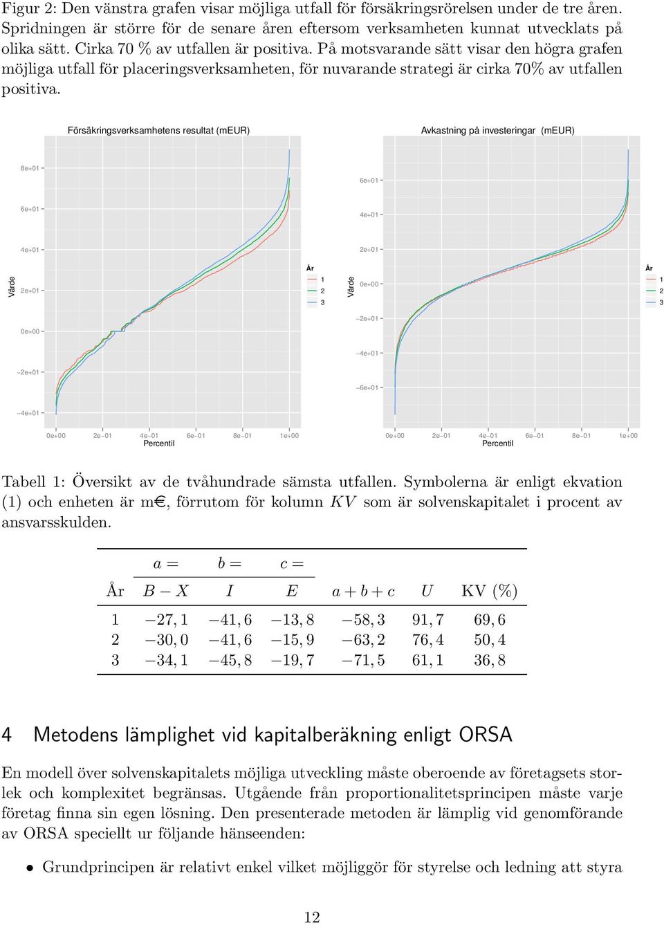 Försäkringsverksamhetens resultat (meur) Avkastning på investeringar (meur) 8e+01 6e+01 6e+01 4e+01 4e+01 2e+01 Värde 2e+01 År 1 2 3 Värde 0e+00 År 1 2 3 2e+01 0e+00 4e+01 2e+01 6e+01 4e+01 0e+00 2e