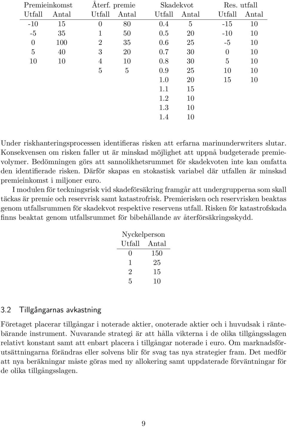 Konsekvensen om risken faller ut är minskad möjlighet att uppnå budgeterade premievolymer. Bedömningen görs att sannolikhetsrummet för skadekvoten inte kan omfatta den identifierade risken.