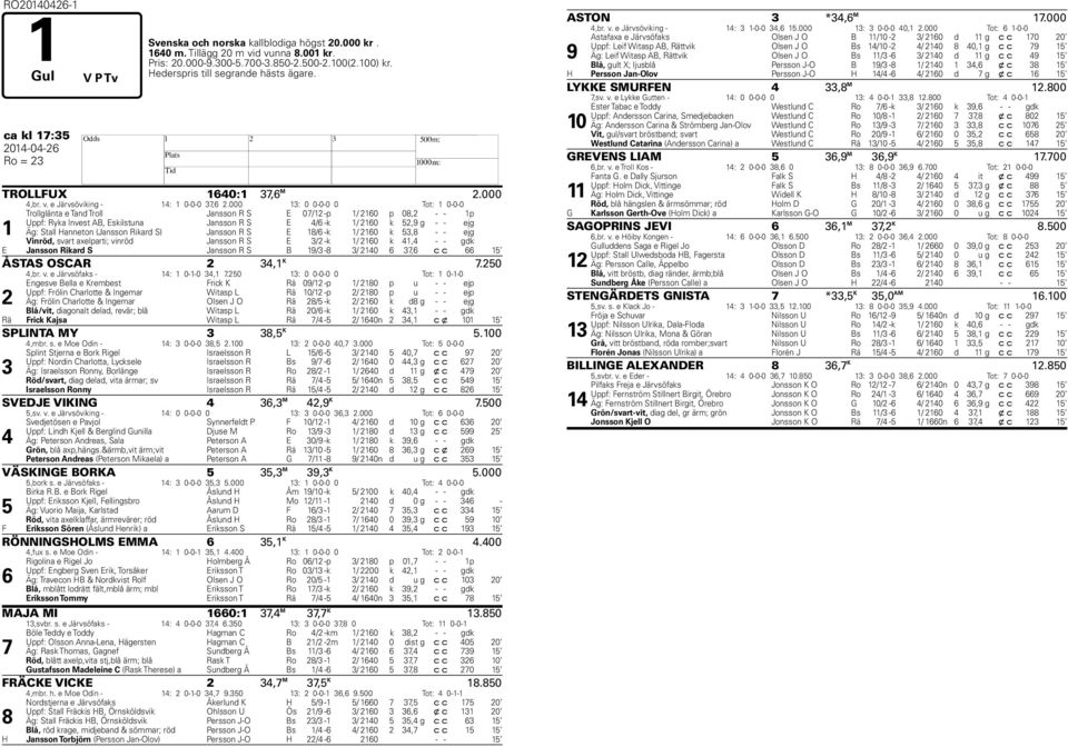 000 : 0 0-0-0 0 Tot: 0-0-0 Trollglänta e Tand Troll Jansson R S E 0/ -p / 0 p 0, - - p Uppf: Ryka Invest AB, Eskilstuna Jansson R S E / -k / 0 k, g - - ejg Äg: Stall anneton (Jansson Rikard S)