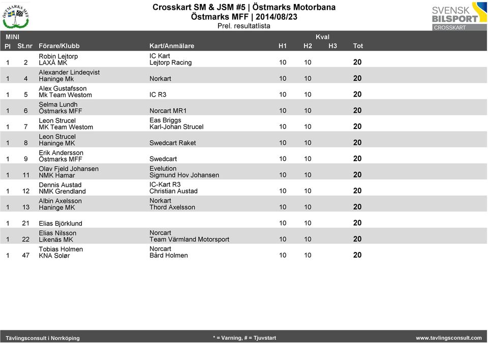 IC R3 0 0 20 Selma Lundh Östmarks MFF Norcart MR 0 0 20 Leon Strucel MK Team Westom Eas Briggs Karl-Johan Strucel 0 0 20 Leon Strucel Haninge MK Swedcart Raket 0 0 20 Erik Andersson Östmarks