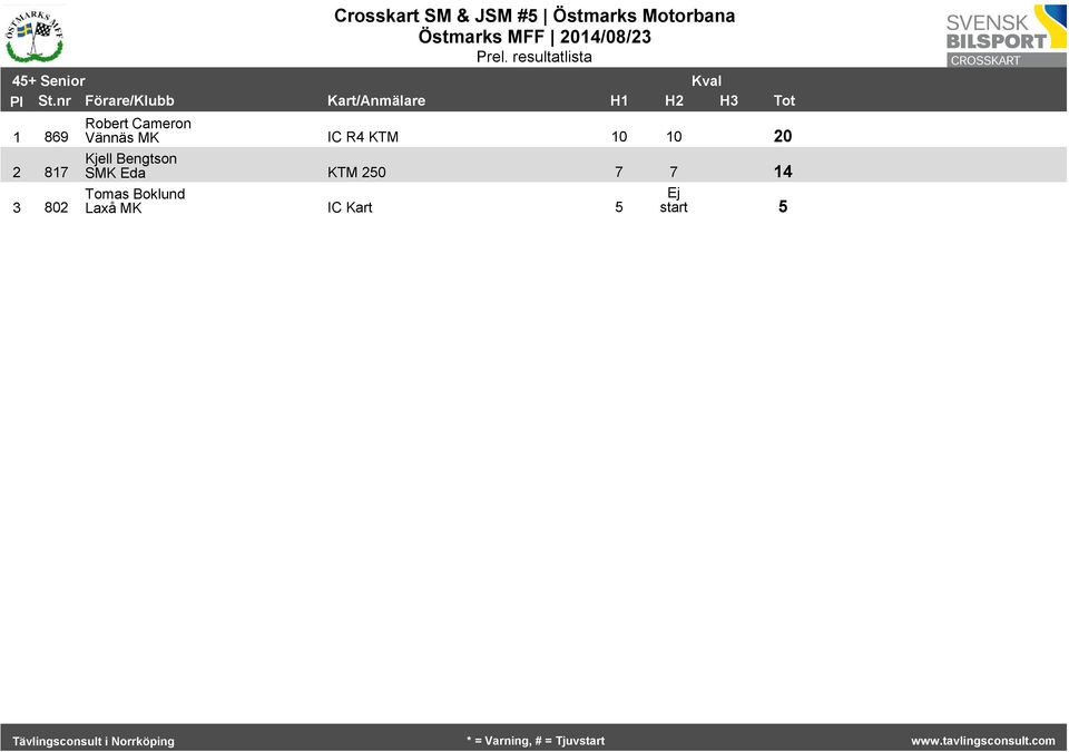 802 Robert Cameron Vännäs MK KTM 0 0 20 Kjell
