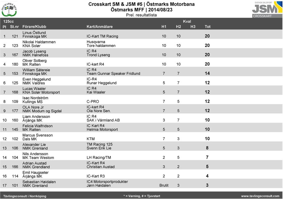 KNA Solør Tore haldammen 0 0 20 Jacob Lyseng NMK Hønefoss Trond Lyseng 0 0 20 Oliver Solberg MK Ratten IC-kart R4 0 0 20 William Sätereie Finnskoga MK Team Gunnar Speaker Fridlund 7 7 4 Even