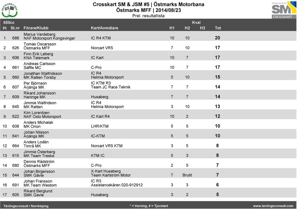 Oscarsson Östmarks MFF Norcart VR5 7 0 7 Finn Erik Løberg KNA Telemark IC Kart 0 7 7 Andreas Carlsson Säffle MC C-Pro 0 7 7 Jonathan Walfridsson MK Ratten Torsby Helmia Motorsport 5 0 5 Per Björnson