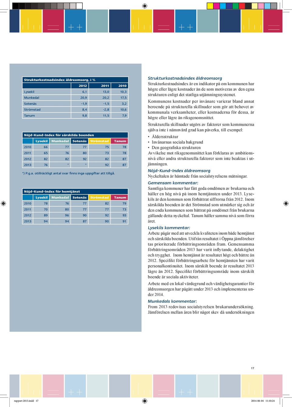 Nöjd-Kund-Index för hemtjänst 21 78 76 77 82 79 211 7 8 77 77 73 212 89 96 9 92 93 213 94 94 87 9 91 Strukturkostnadsindex äldreomsorg Strukturkostnadsindex är en indikator på om kommunen har högre