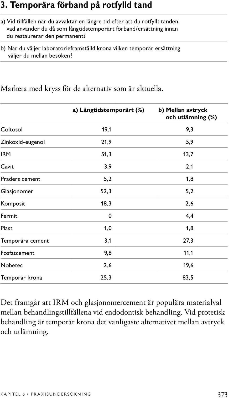 a) Långtidstemporärt (%) b) Mellan avtryck och utlämning (%) Coltosol 19,1 9,3 Zinkoxid-eugenol 21,9 5,9 IRM 51,3 13,7 Cavit 3,9 2,1 Praders cement 5,2 1,8 Glasjonomer 52,3 5,2 Komposit 18,3 2,6