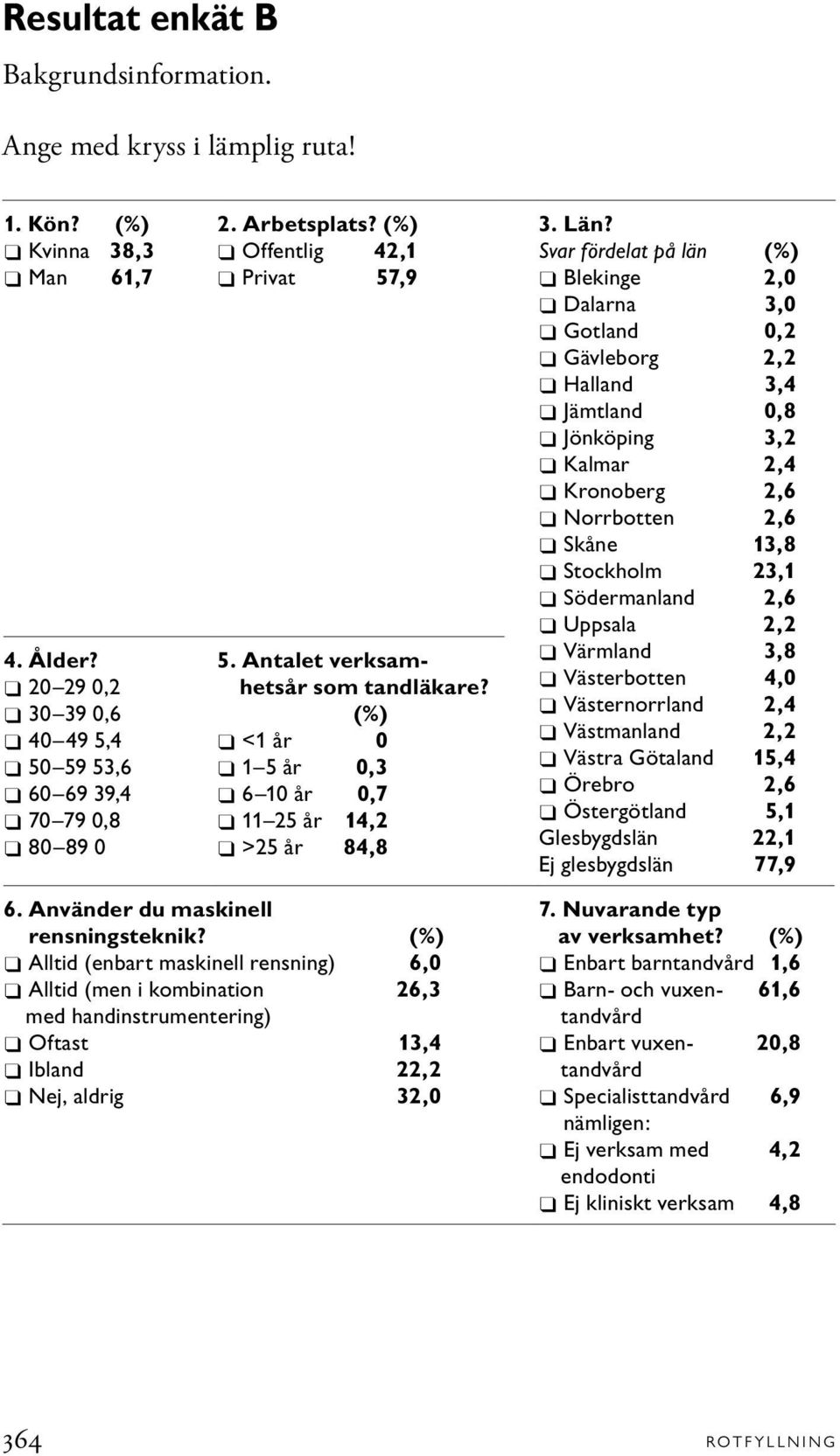 Svar fördelat på län (%) Blekinge 2,0 Dalarna 3,0 Gotland 0,2 Gävleborg 2,2 Halland 3,4 Jämtland 0,8 Jönköping 3,2 Kalmar 2,4 Kronoberg 2,6 Norrbotten 2,6 Skåne 13,8 Stockholm 23,1 Södermanland 2,6