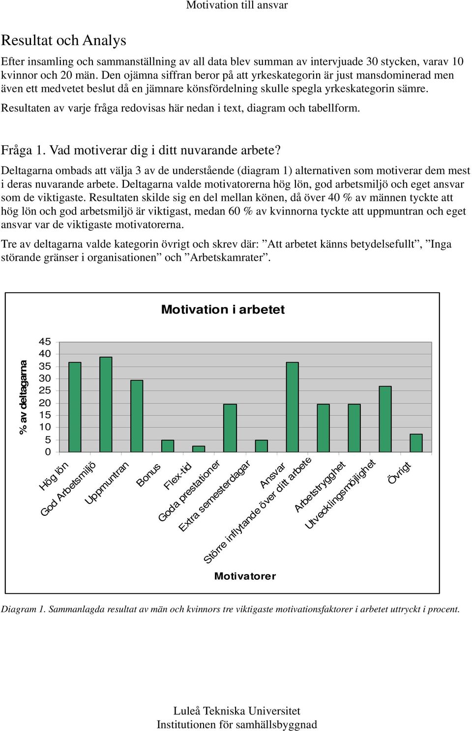 Resultaten av varje fråga redovisas här nedan i text, diagram och tabellform. Fråga 1. Vad motiverar dig i ditt nuvarande arbete?