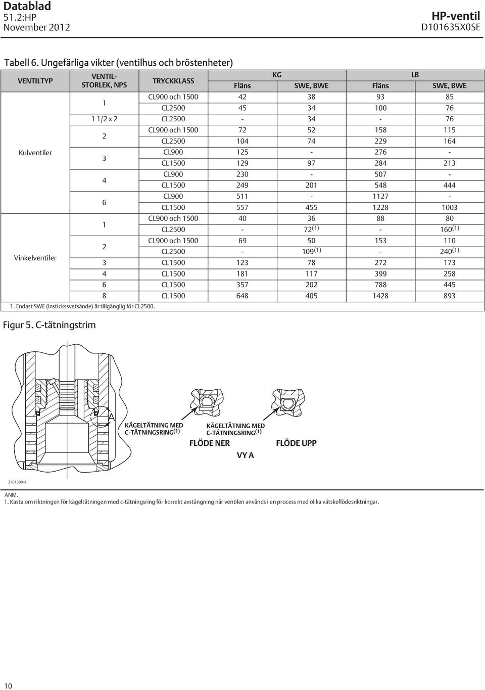 CL900 och 500 72 52 58 5 CL2500 04 74 229 64 Kulventiler CL900 25-276 - 3 CL500 29 97 284 23 4 CL900 230-507 - CL500 249 20 548 444 6 CL900 5-27 - CL500 557 455 228 003 CL900 och 500 40 36 88 80