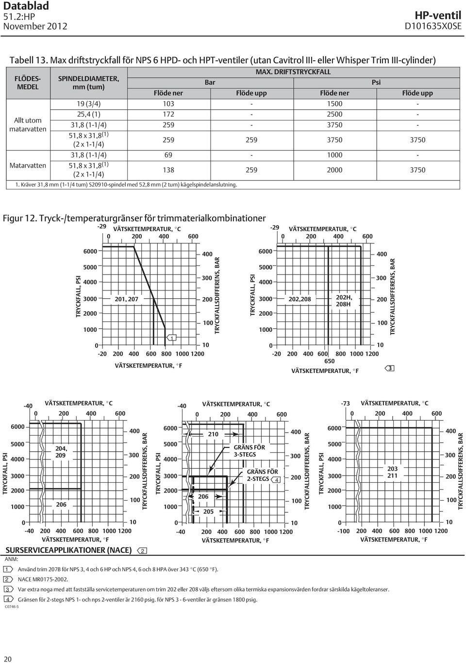 259 259 3750 3750 3,8 (-/4) 69-000 - Matarvatten 5,8 x 3,8 () (2 x -/4) 38 259 2000 3750. Kräver 3,8 mm (-/4 tum) S2090-spindel med 52,8 mm (2 tum) kägelspindelanslutning. Figur 2.