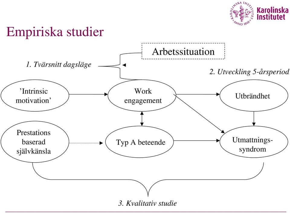 Utveckling 5-årsperiod Intrinsic motivation Work