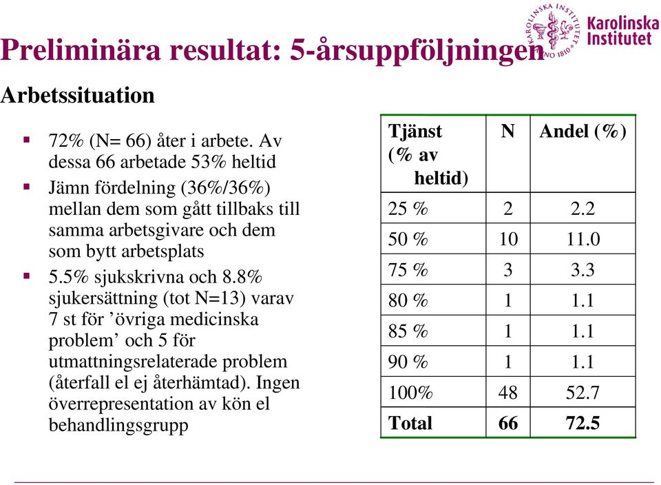 2 samma arbetsgivare och dem 50 % 10 11.0 som bytt arbetsplats 5.5% sjukskrivna och 8.8% 75 % 3 3.3 sjukersättning (tot N=13) varav 80 % 1 1.