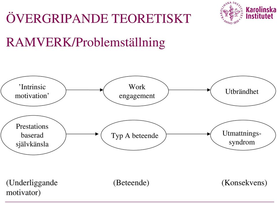 Prestations baserad självkänsla Typ A beteende