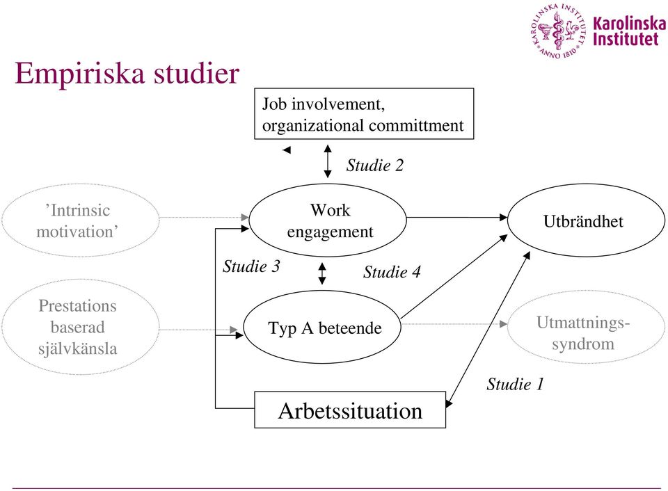 engagement Utbrändhet Studie 3 Studie 4 Prestations