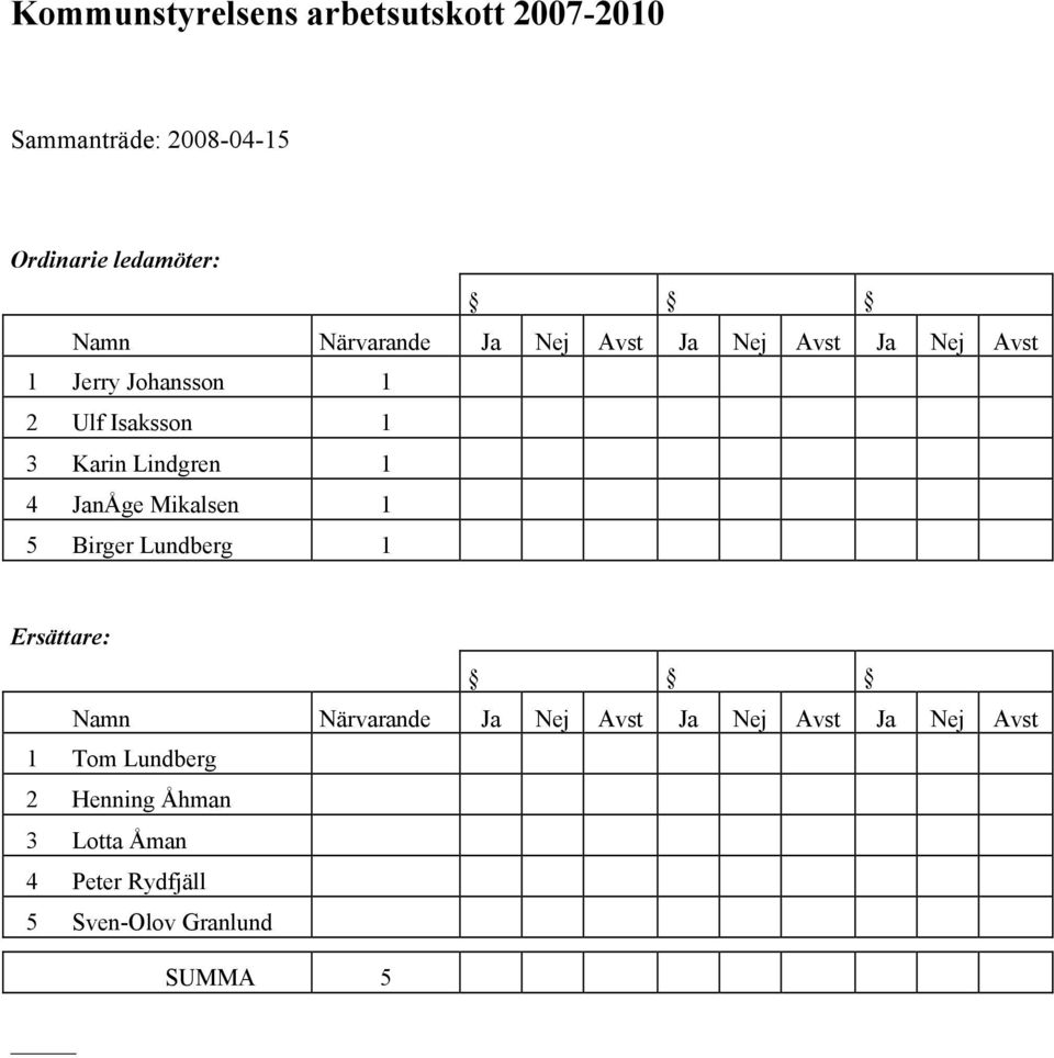 Lindgren 1 4 JanÅge Mikalsen 1 5 Birger Lundberg 1 Ersättare: Namn Närvarande Ja Nej Avst Ja Nej