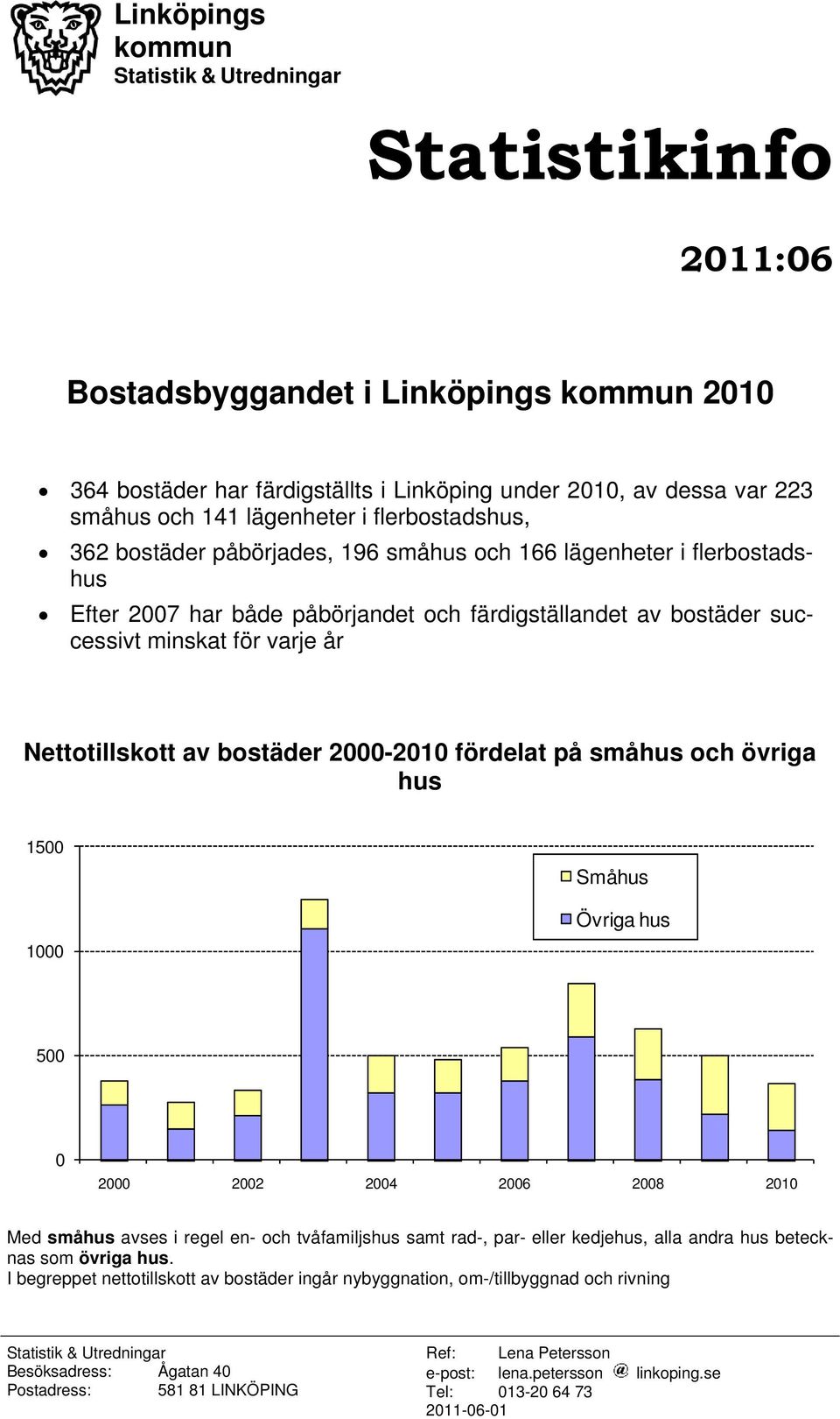 Nettotillskott av bostäder 2000-2010 fördelat på småhus och övriga hus 1500 1000 Småhus Övriga hus 500 0 2000 2002 2004 2006 2008 2010 Med småhus avses i regel en- och tvåfamiljshus samt rad-, par-