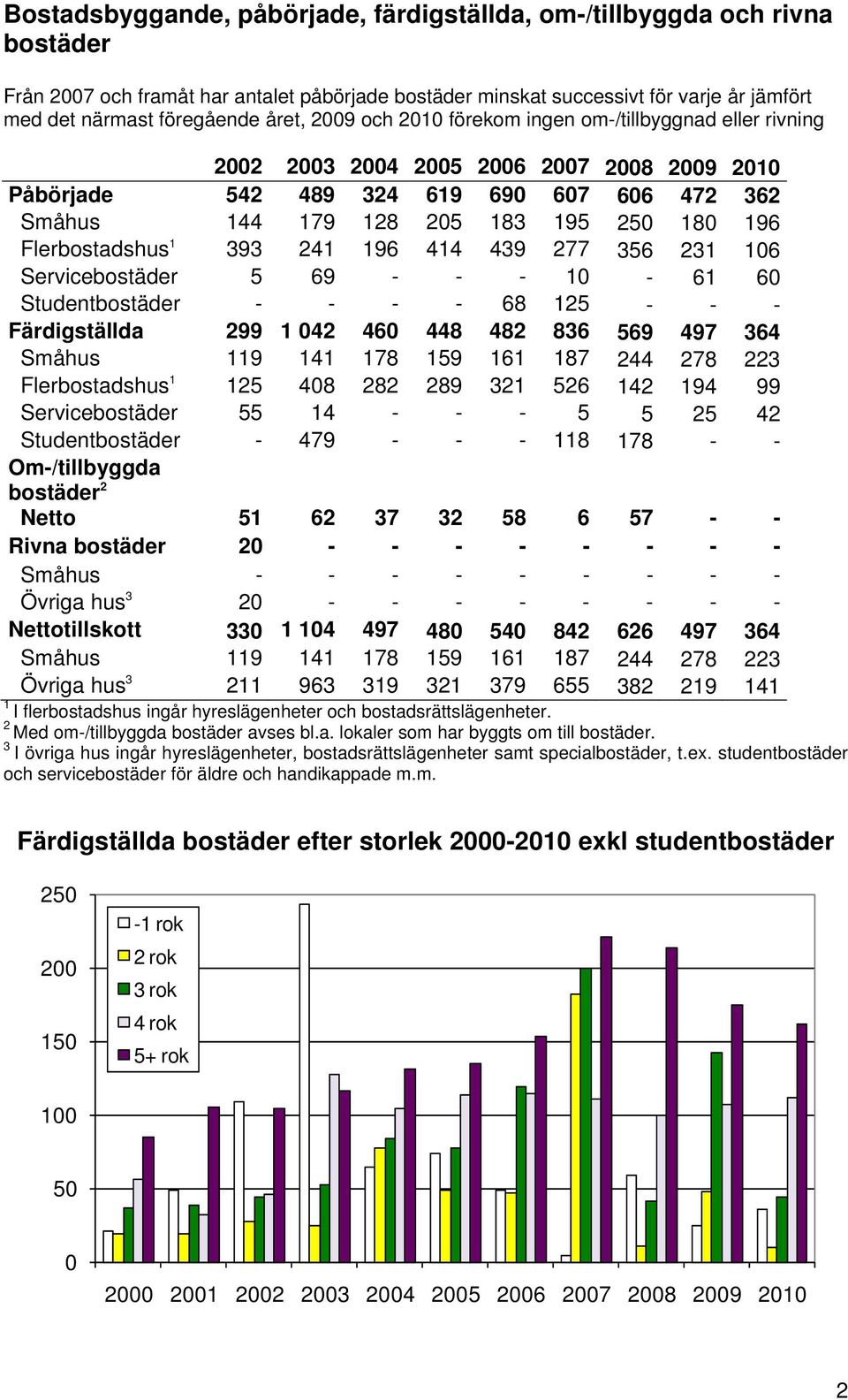 Flerbostadshus 1 393 241 196 414 439 277 356 231 106 Servicebostäder 5 69 - - - 10-61 60 Studentbostäder - - - - 68 125 - - - Färdigställda 299 1 042 460 448 482 836 569 497 364 Småhus 119 141 178