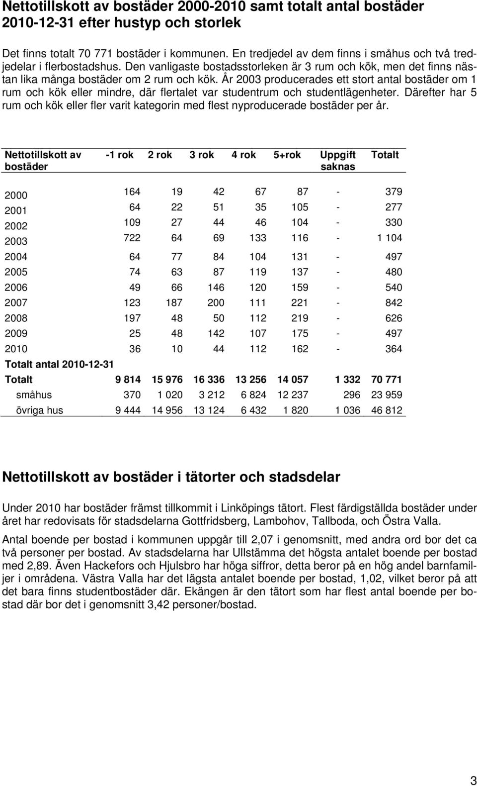 År 2003 producerades ett stort antal bostäder om 1 rum och kök eller mindre, där flertalet var studentrum och studentlägenheter.