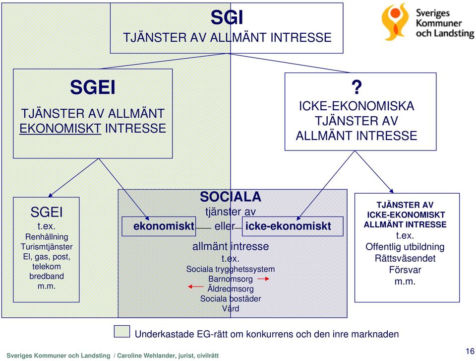 Sociala trygghetssystem Barnomsorg Äldreomsorg Sociala bostäder Vård TJÄNSTER AV ICKE-EKONOMISKT ALLMÄNT INTRESSE t.ex.