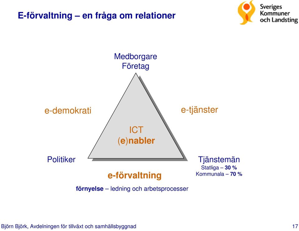 förnyelse ledning och arbetsprocesser Tjänstemän Statliga 30 %