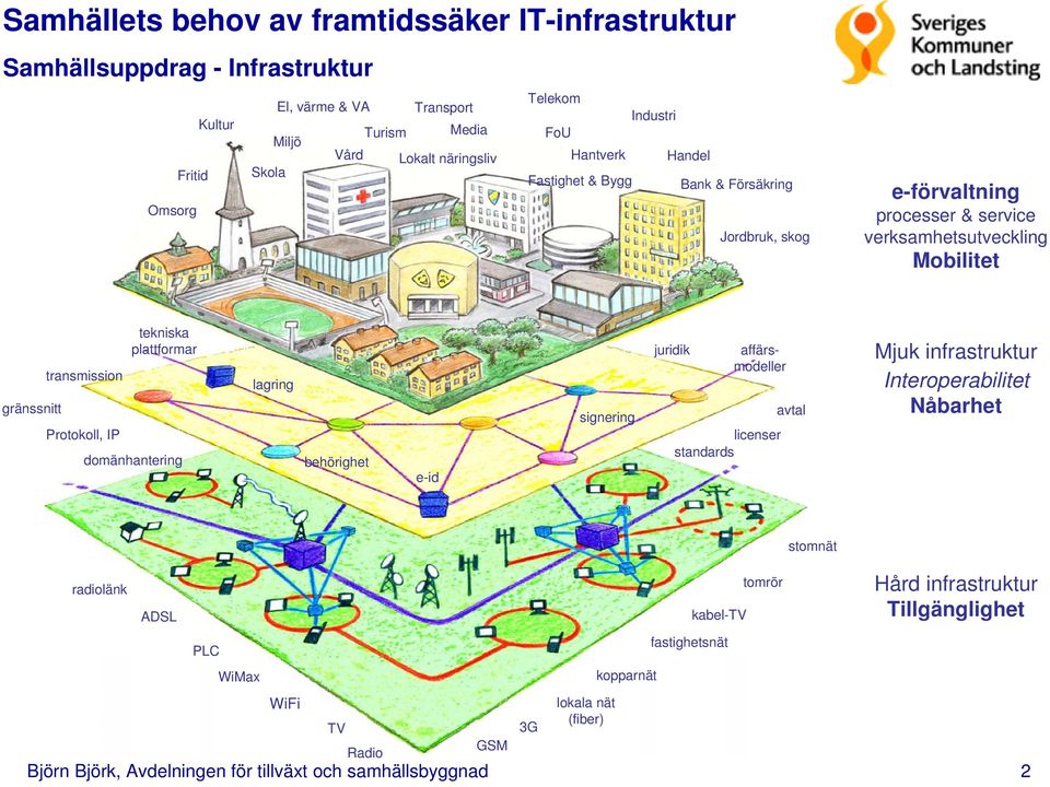 Protokoll, IP tekniska plattformar domänhantering lagring behörighet e-id signering juridik affärsmodeller licenser standards avtal Mjuk infrastruktur Interoperabilitet Nåbarhet