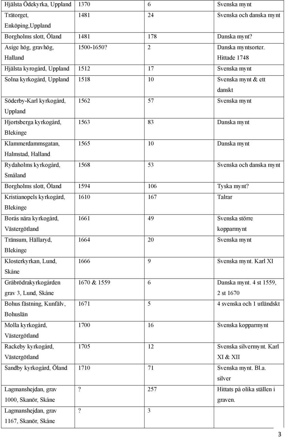 Hittade 1748 Hjälsta kyrogård, Uppland 1512 17 Svenska mynt Solna kyrkogård, Uppland 1518 10 Svenska mynt & ett danskt Söderby-Karl kyrkogård, 1562 57 Svenska mynt Uppland Hjortsberga kyrkogård, 1563