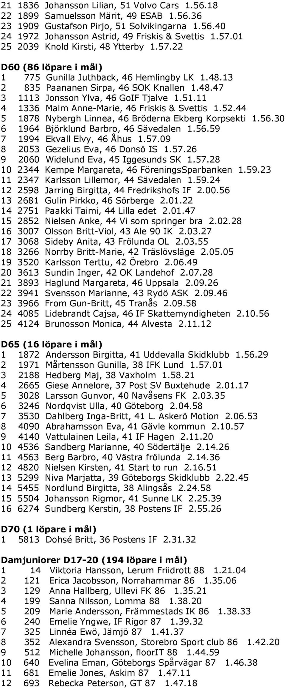 11 4 1336 Malm Anne-Marie, 46 Friskis & Svettis 1.52.44 5 1878 Nybergh Linnea, 46 Bröderna Ekberg Korpsekti 1.56.30 6 1964 Björklund Barbro, 46 Sävedalen 1.56.59 7 1994 Ekvall Elvy, 46 Åhus 1.57.