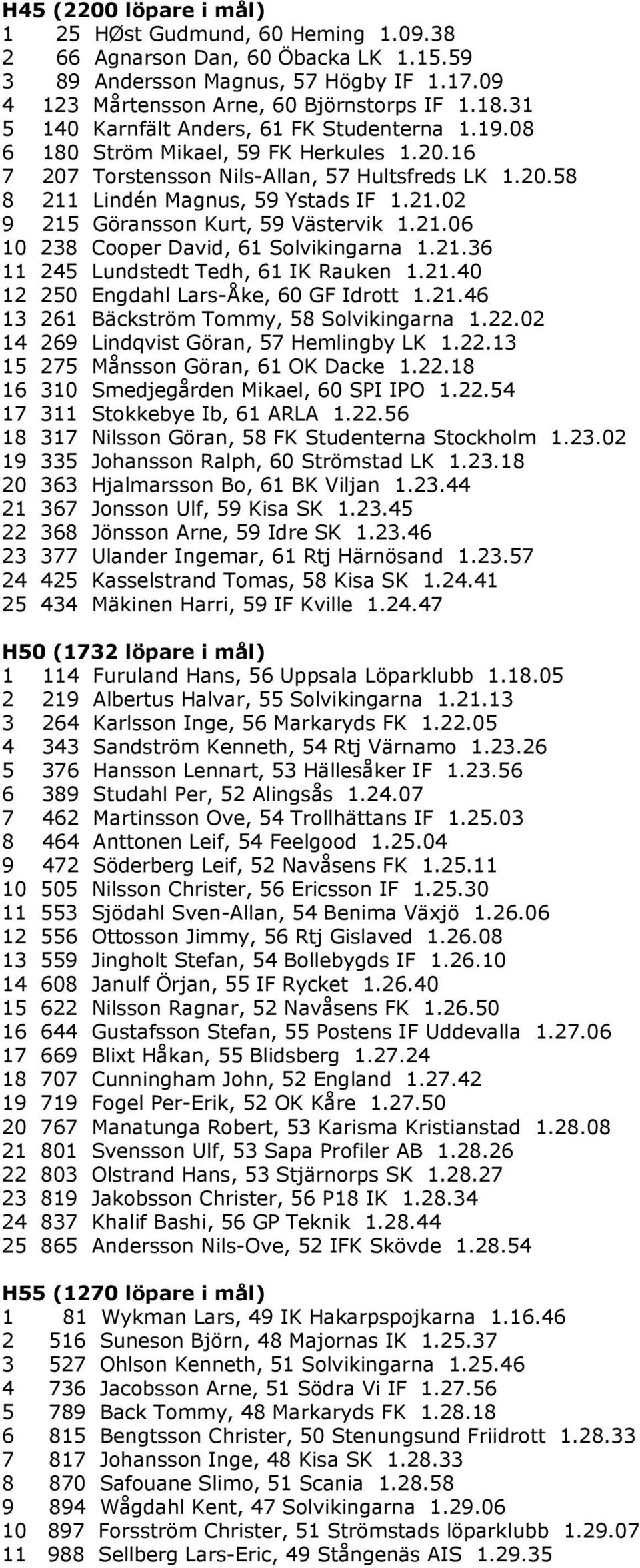 21.06 10 238 Cooper David, 61 Solvikingarna 1.21.36 11 245 Lundstedt Tedh, 61 IK Rauken 1.21.40 12 250 Engdahl Lars-Åke, 60 GF Idrott 1.21.46 13 261 Bäckström Tommy, 58 Solvikingarna 1.22.