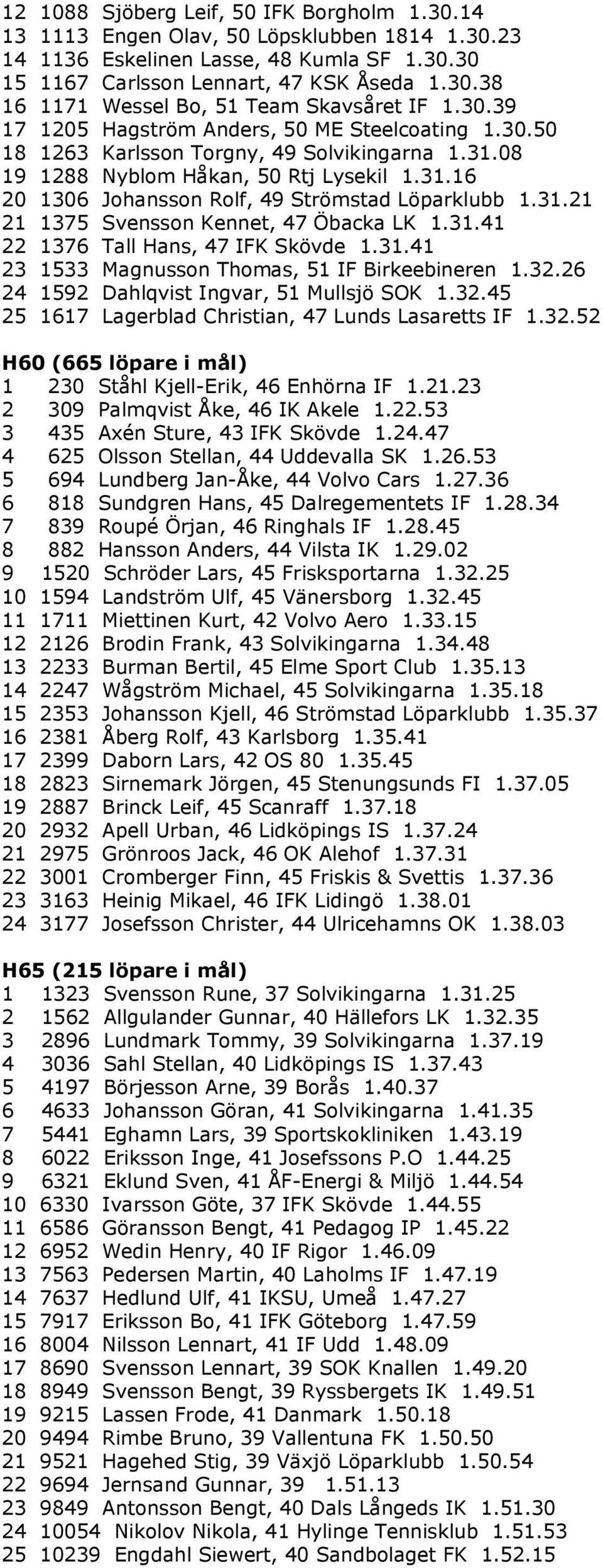 31.21 21 1375 Svensson Kennet, 47 Öbacka LK 1.31.41 22 1376 Tall Hans, 47 IFK Skövde 1.31.41 23 1533 Magnusson Thomas, 51 IF Birkeebineren 1.32.26 24 1592 Dahlqvist Ingvar, 51 Mullsjö SOK 1.32.45 25 1617 Lagerblad Christian, 47 Lunds Lasaretts IF 1.