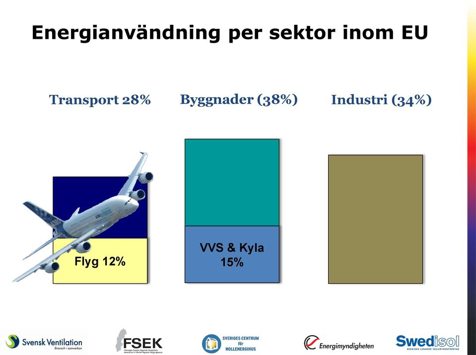 28% Byggnader (38%)