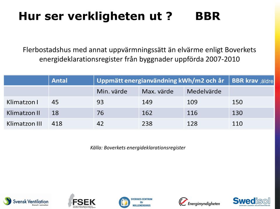 elvärme enligt Boverkets energideklarationsregister