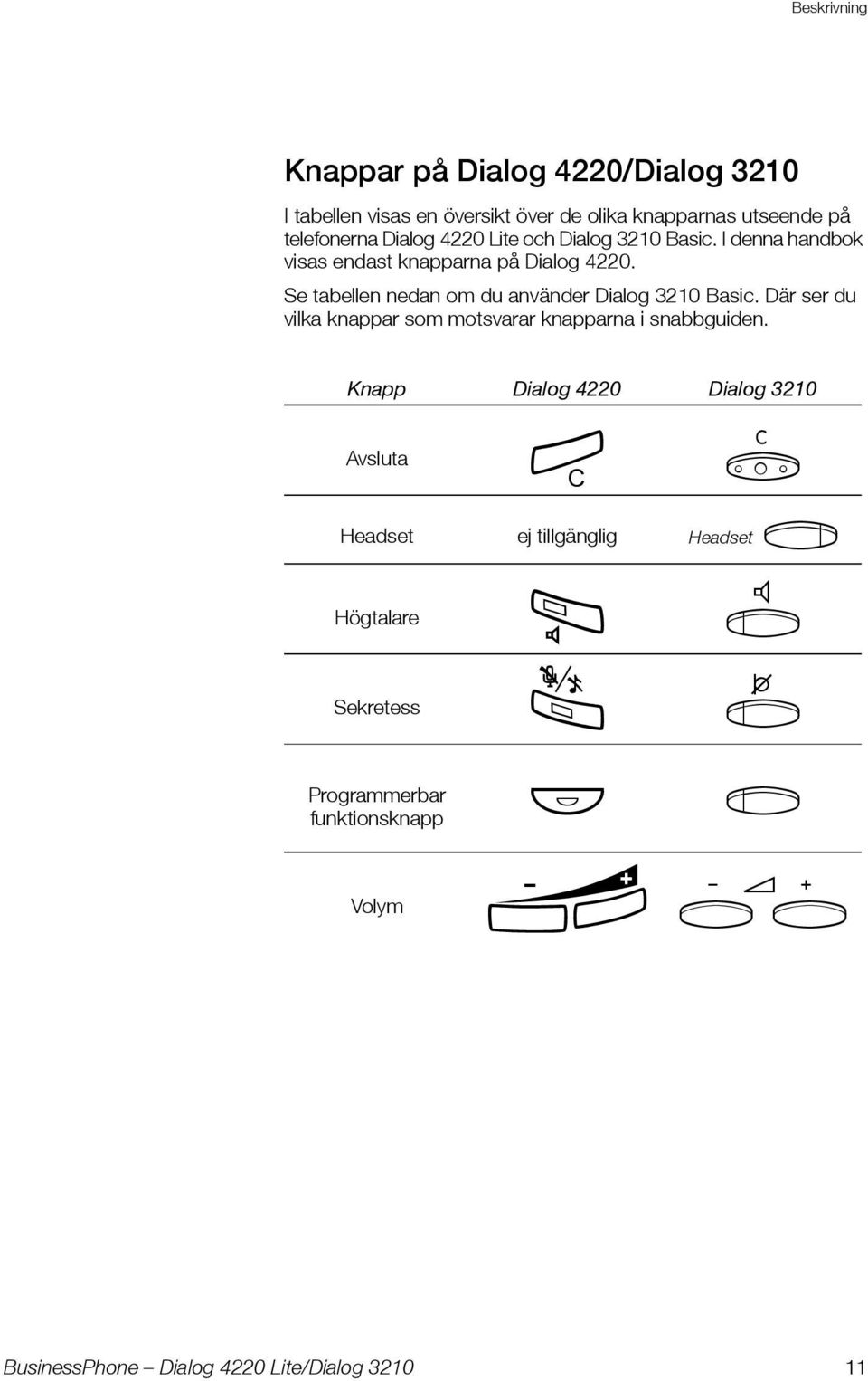 Se tabellen nedan om du använder Dialog 3210 Basic. Där ser du vilka knappar som motsvarar knapparna i snabbguiden.