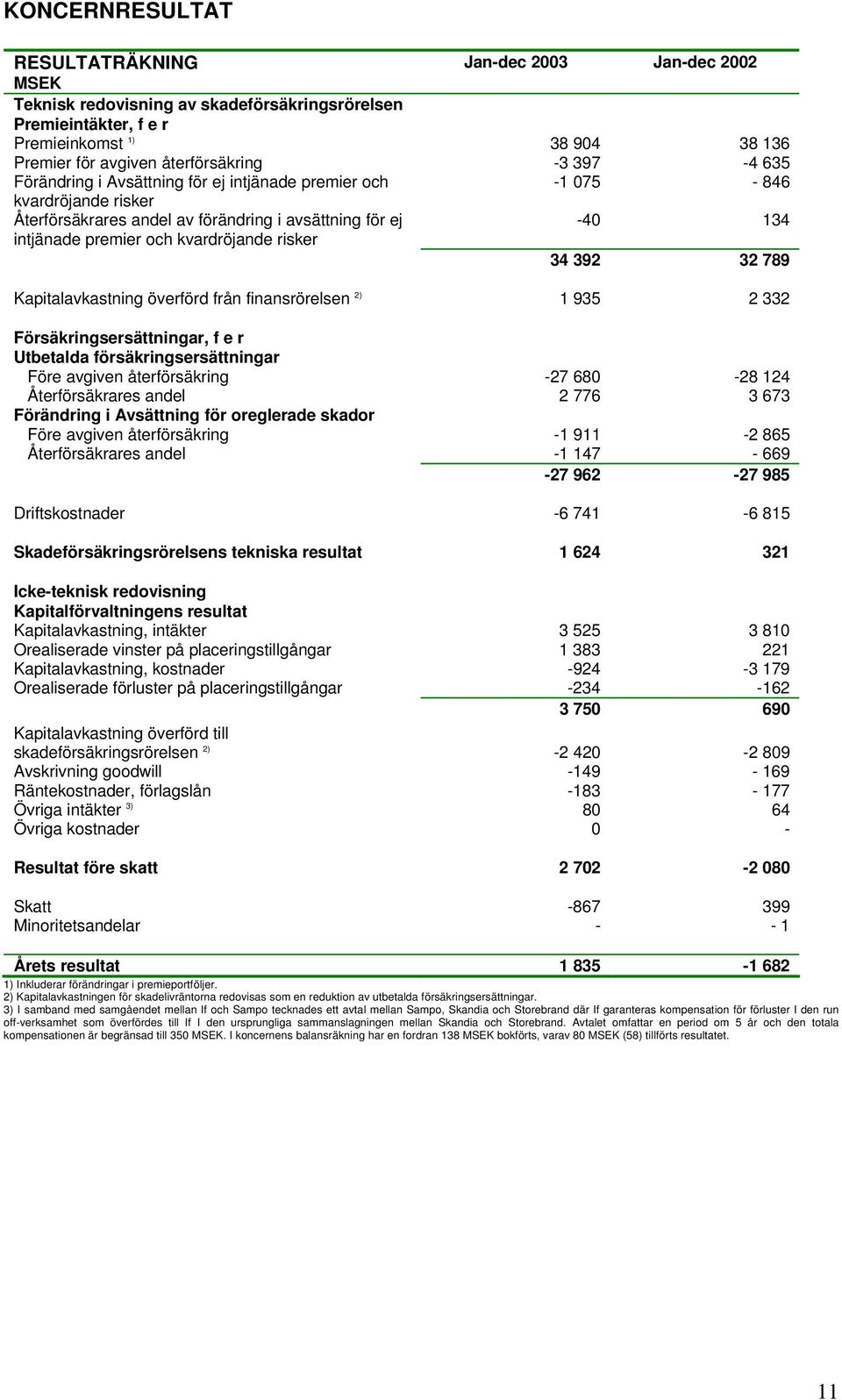 Kapitalavkastning överförd från finansrörelsen 2) 1 935 2 332 Försäkringsersättningar, f e r Utbetalda försäkringsersättningar Före avgiven återförsäkring -27 680-28 124 Återförsäkrares andel 2 776 3