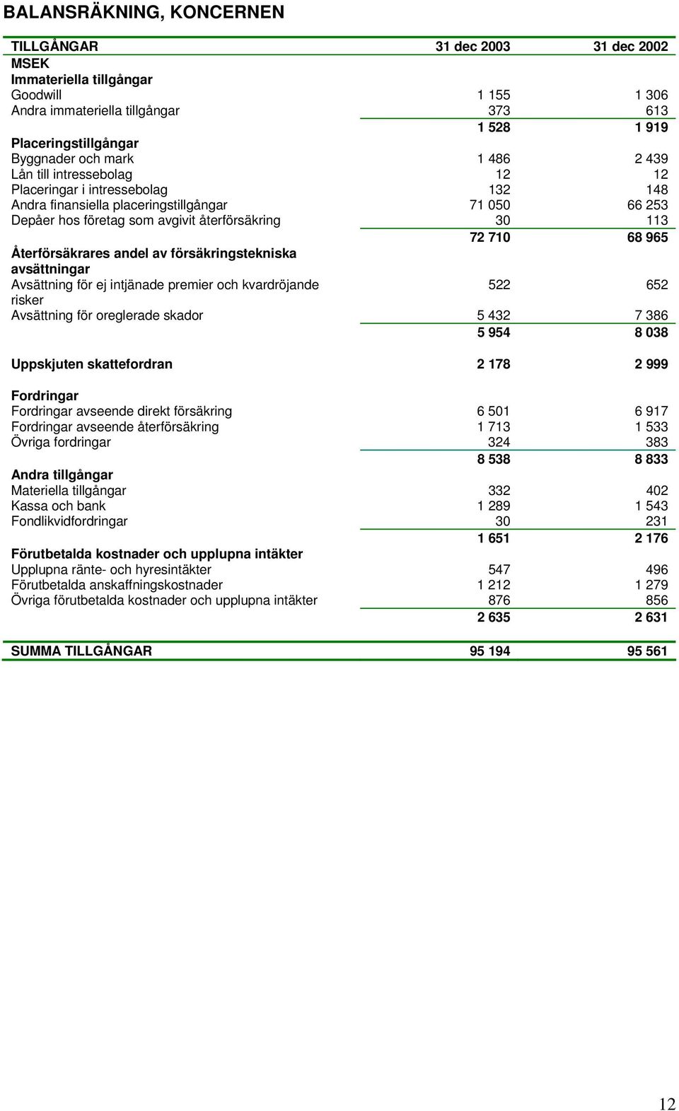 Återförsäkrares andel av försäkringstekniska avsättningar Avsättning för ej intjänade premier och kvardröjande 522 652 risker Avsättning för oreglerade skador 5 432 7 386 5 954 8 038 Uppskjuten