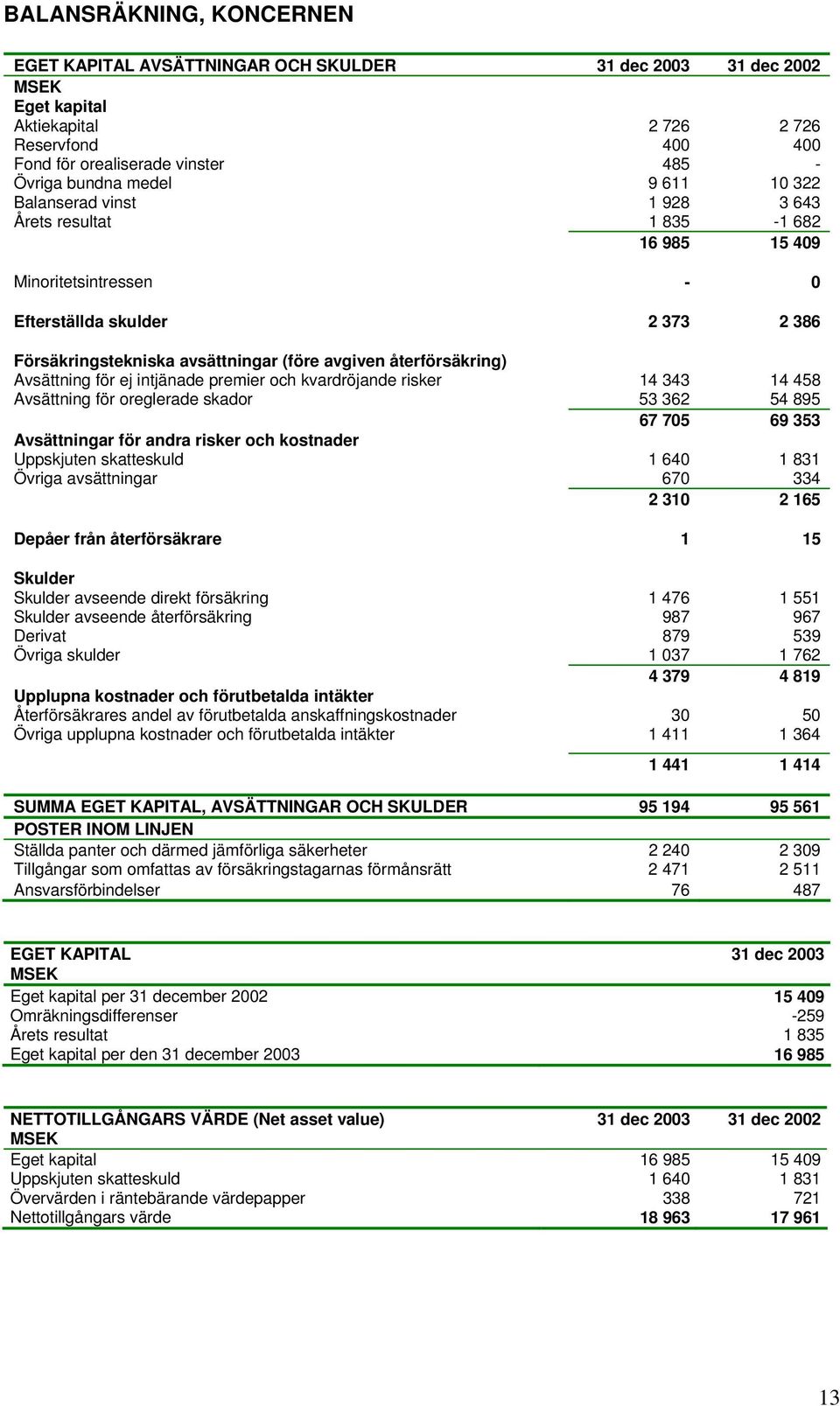 intjänade premier och kvardröjande risker 14 343 14 458 Avsättning för oreglerade skador 53 362 54 895 67 705 69 353 Avsättningar för andra risker och kostnader Uppskjuten skatteskuld 1 640 1 831