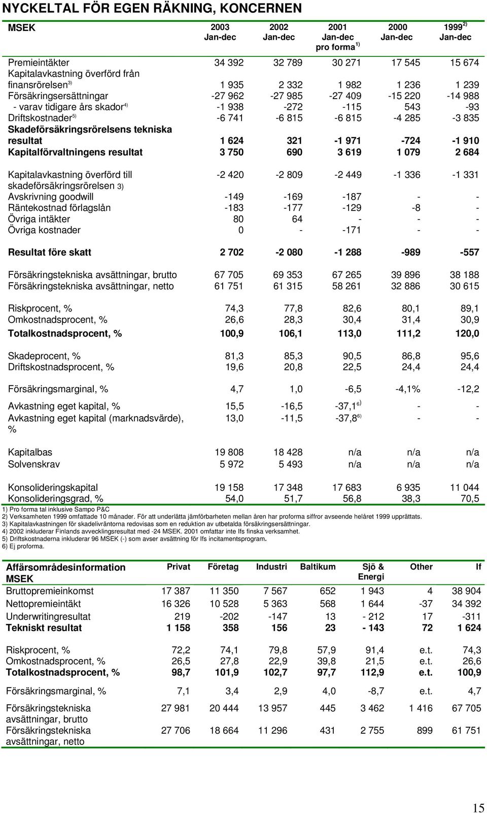 resultat 1 624 321-1 971-724 -1 910 Kapitalförvaltningens resultat 3 750 690 3 619 1 079 2 684 Kapitalavkastning överförd till -2 420-2 809-2 449-1 336-1 331 skadeförsäkringsrörelsen 3) Avskrivning