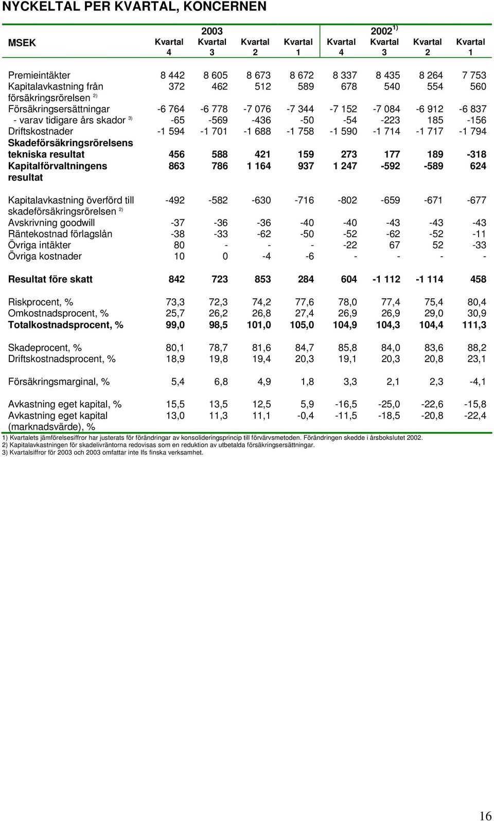 Driftskostnader -1 594-1 701-1 688-1 758-1 590-1 714-1 717-1 794 Skadeförsäkringsrörelsens tekniska resultat 456 588 421 159 273 177 189-318 Kapitalförvaltningens resultat 863 786 1 164 937 1 247-592