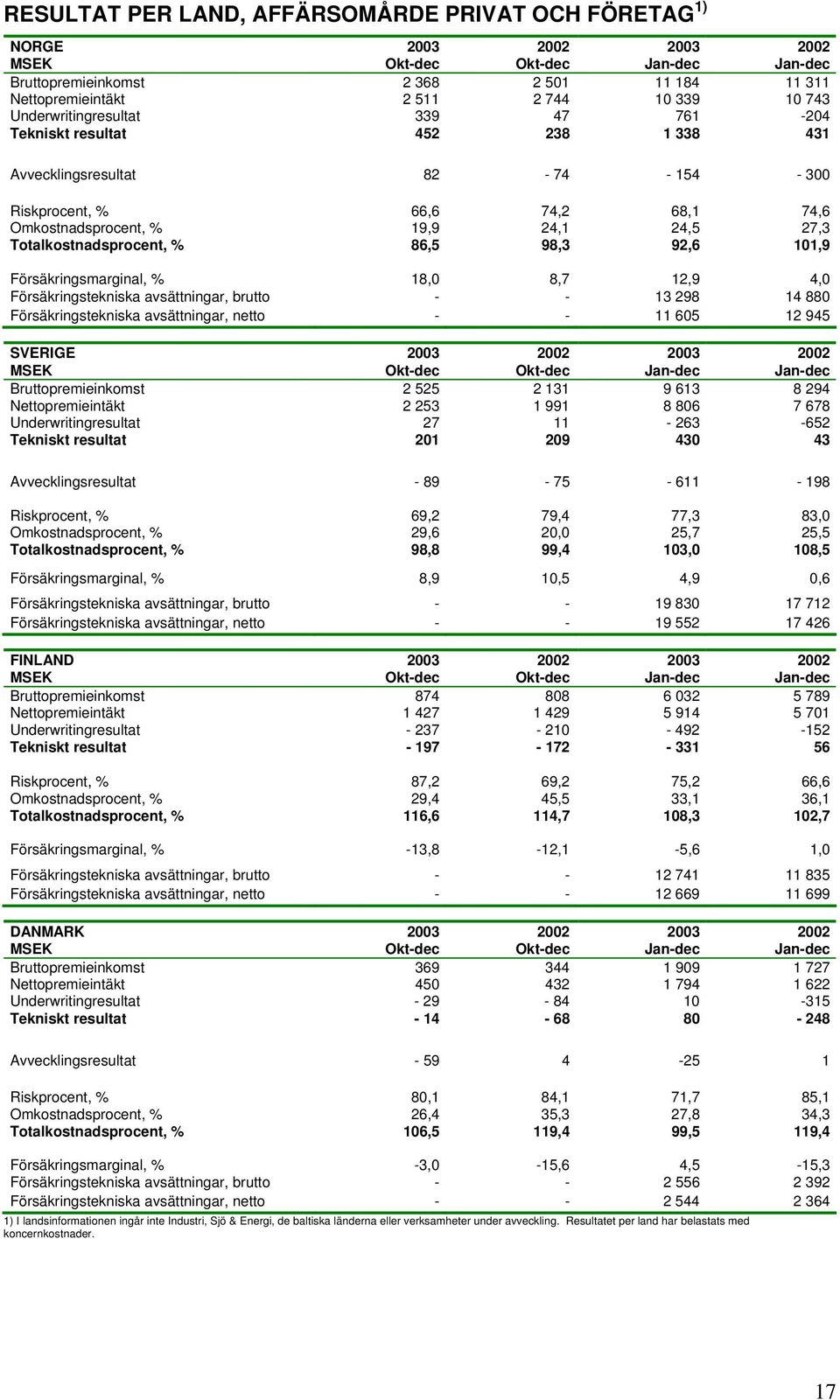 Försäkringsmarginal, % 18,0 8,7 12,9 4,0 avsättningar, brutto - - 13 298 14 880 avsättningar, netto - - 11 605 12 945 SVERIGE Bruttopremieinkomst 2 525 2 131 9 613 8 294 Nettopremieintäkt 2 253 1 991