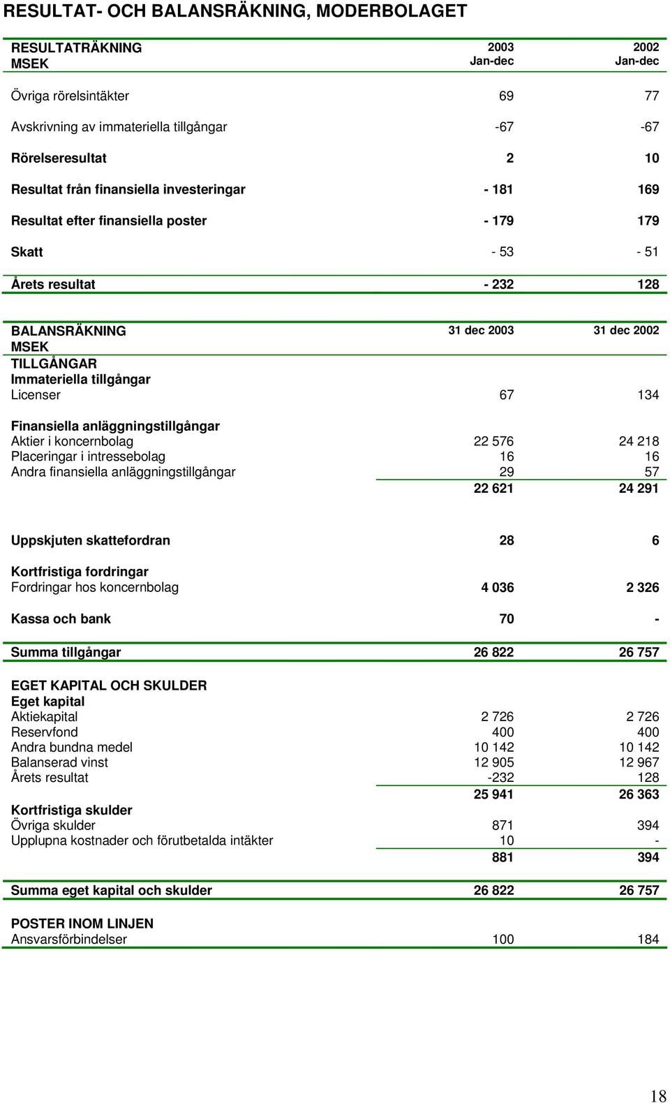 Aktier i koncernbolag 22 576 24 218 Placeringar i intressebolag 16 16 Andra finansiella anläggningstillgångar 29 57 22 621 24 291 Uppskjuten skattefordran 28 6 Kortfristiga fordringar Fordringar hos