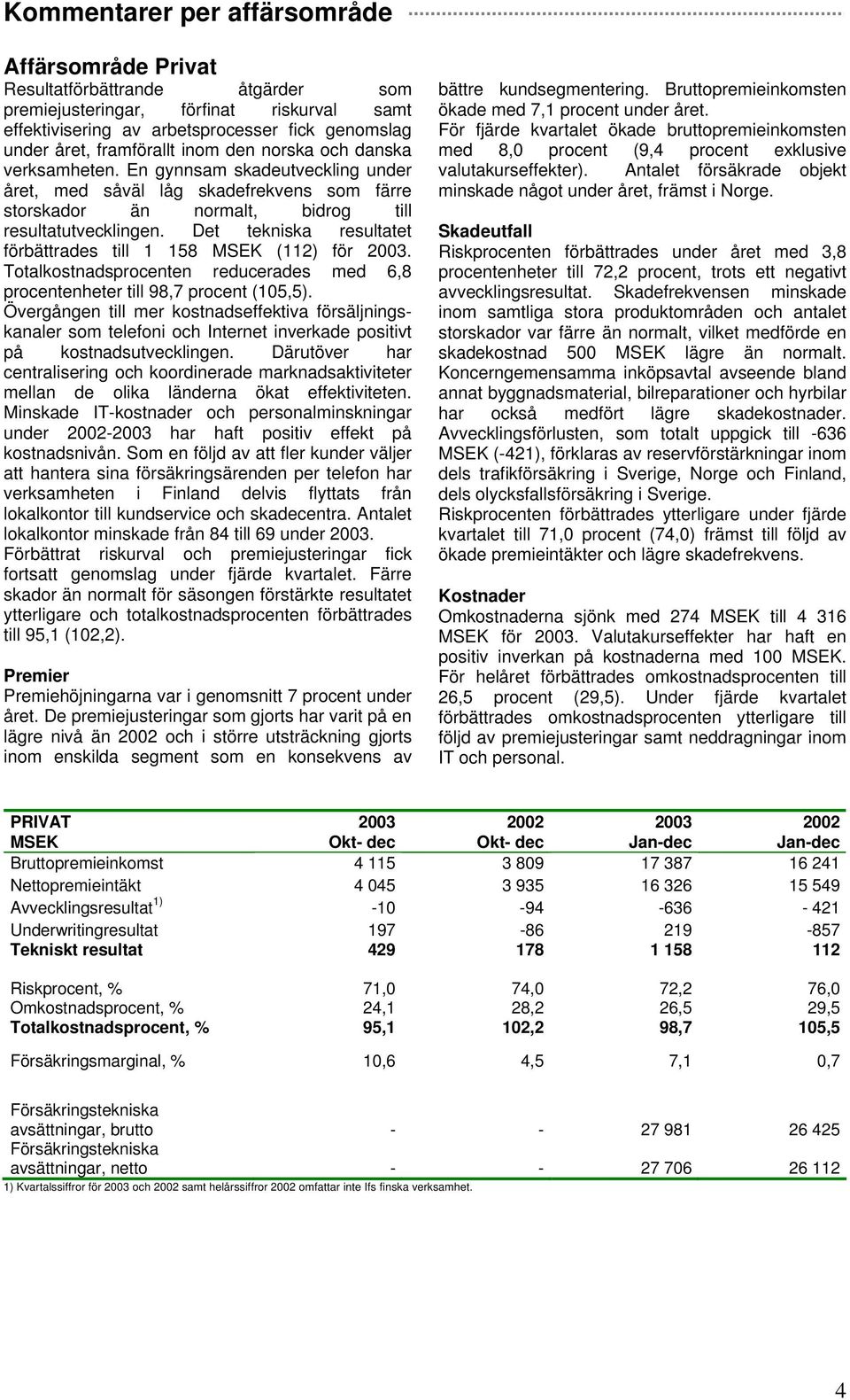 Det tekniska resultatet förbättrades till 1 158 (112) för. Totalkostnadsprocenten reducerades med 6,8 procentenheter till 98,7 procent (105,5).