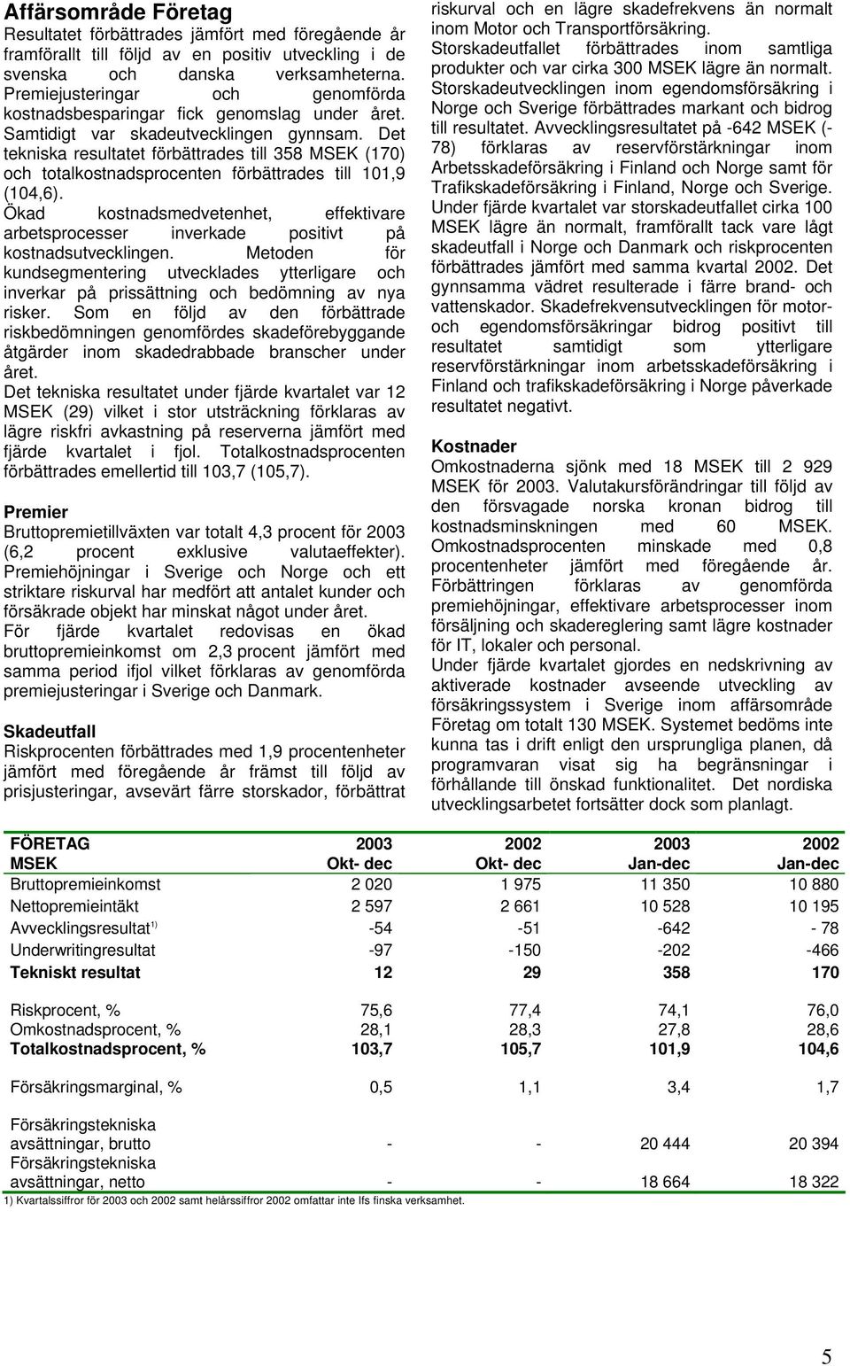 Det tekniska resultatet förbättrades till 358 (170) och totalkostnadsprocenten förbättrades till 101,9 (104,6).