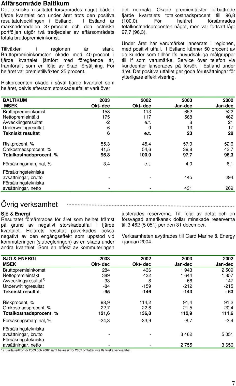 Bruttopremieinkomsten ökade med 40 procent i fjärde kvartalet jämfört med föregående år, framförallt som en följd av ökad försäljning. För helåret var premietillväxten 25 procent.