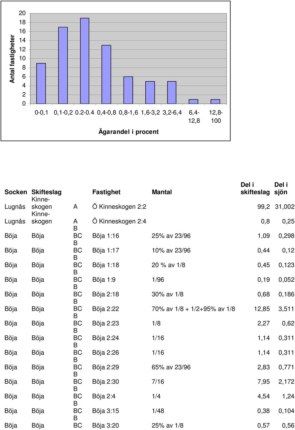 Kinneskogen A Ö Kinneskogen 2:4 0,8 0,25 öja öja C öja 1:16 25% av 23/96 1,09 0,298 öja öja C öja 1:17 10% av 23/96 0,44 0,12 öja öja C öja 1:18 20 % av 1/8 0,45 0,123 öja öja C öja 1:9 1/96 0,19