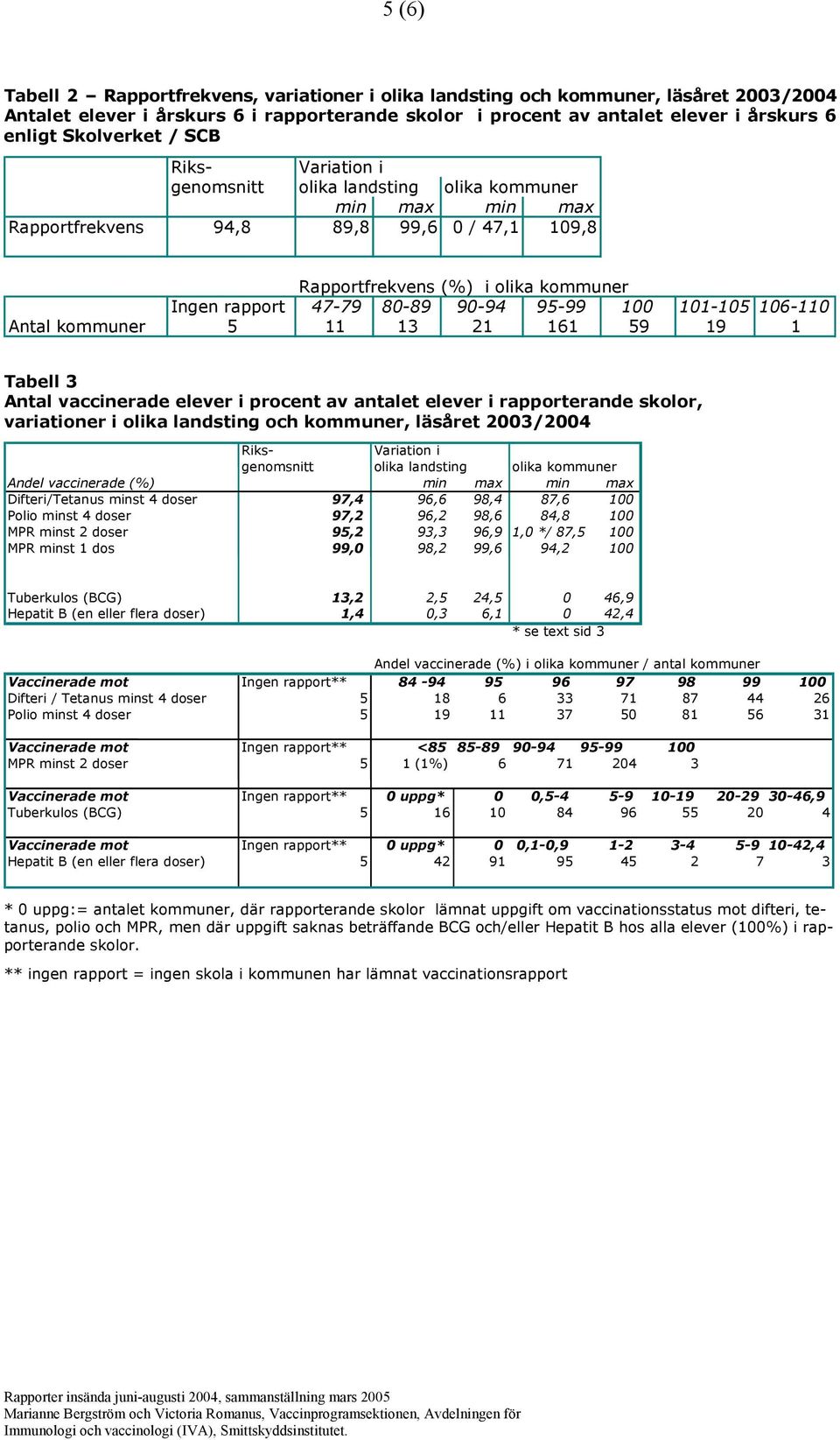80-89 90-94 95-99 100 101-105 106-110 Antal kommuner 5 11 13 21 161 59 19 1 Tabell 3 Antal vaccinerade elever i procent av antalet elever i rapporterande skolor, variationer i olika landsting och