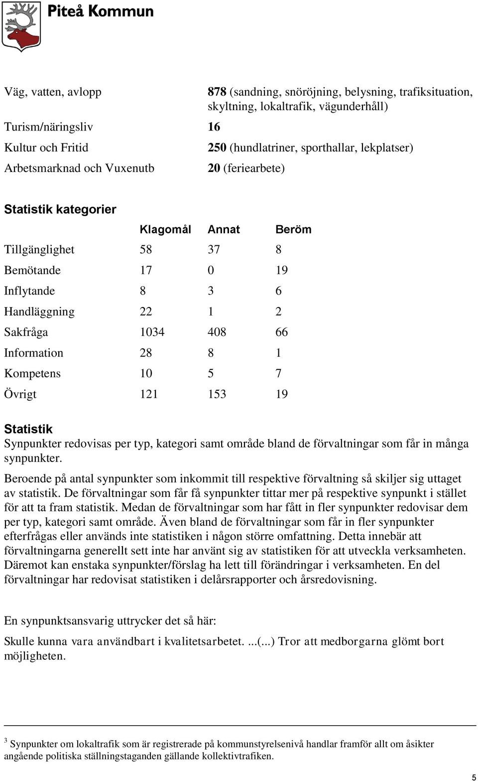 1 Kompetens 10 5 7 Övrigt 121 153 19 Statistik Synpunkter redovisas per typ, kategori samt område bland de förvaltningar som får in många synpunkter.