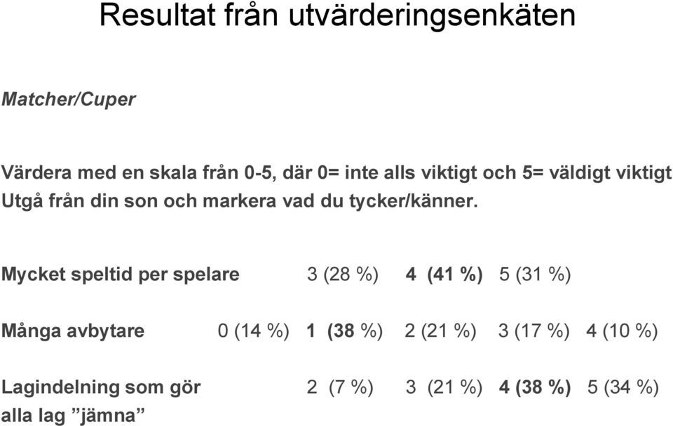 Mycket speltid per spelare 3 (28 %) 4 (41 %) 5 (31 %) Många avbytare 0 (14 %) 1 (38 %) 2