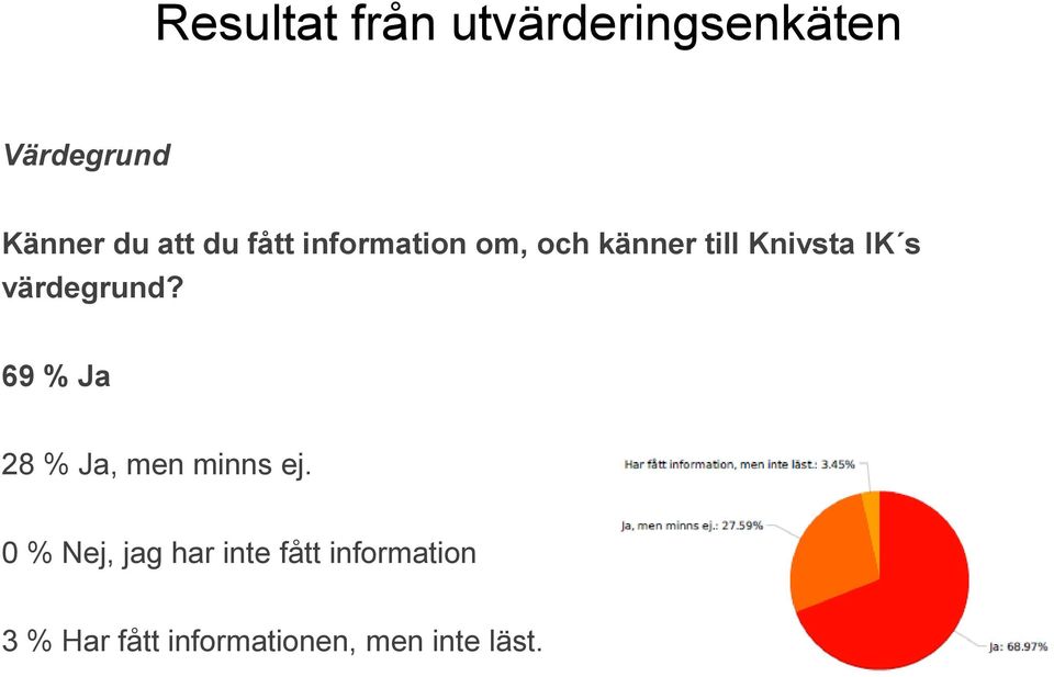 värdegrund? 69 % Ja 28 % Ja, men minns ej.