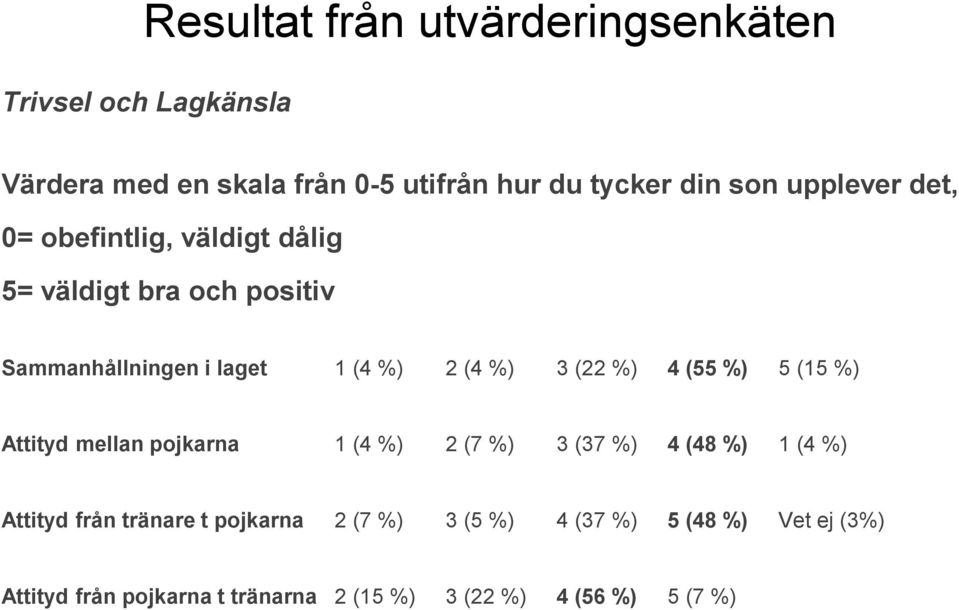 %) 4 (55 %) 5 (15 %) Attityd mellan pojkarna 1 (4 %) 2 (7 %) 3 (37 %) 4 (48 %) 1 (4 %) Attityd från tränare t