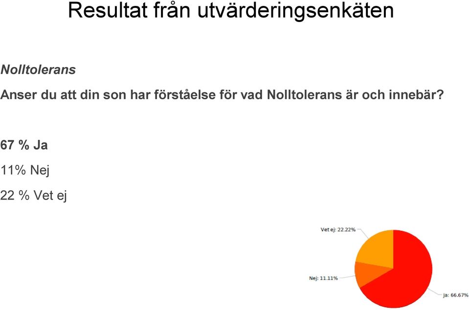 har förståelse för vad Nolltolerans