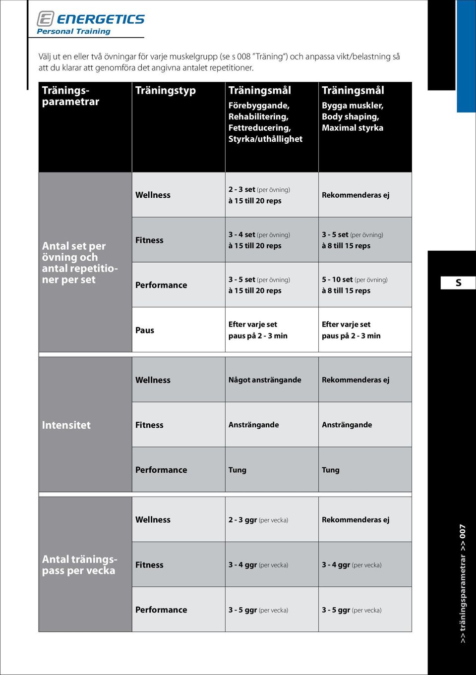 till 20 reps Rekommenderas ej Antal set per övning och antal repetitioner per set Fitness Performance 3-4 set (per övning) à 15 till 20 reps 3-5 set (per övning) à 15 till 20 reps 3-5 set (per